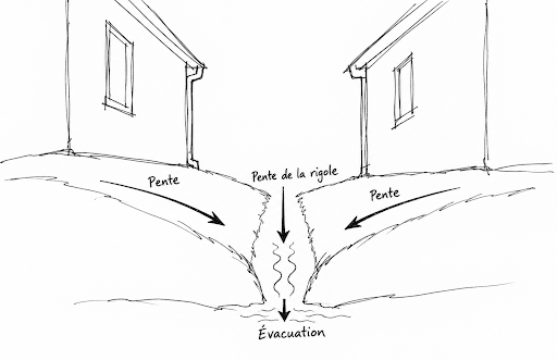 faire une rigole (un genre de V) entre les maisons